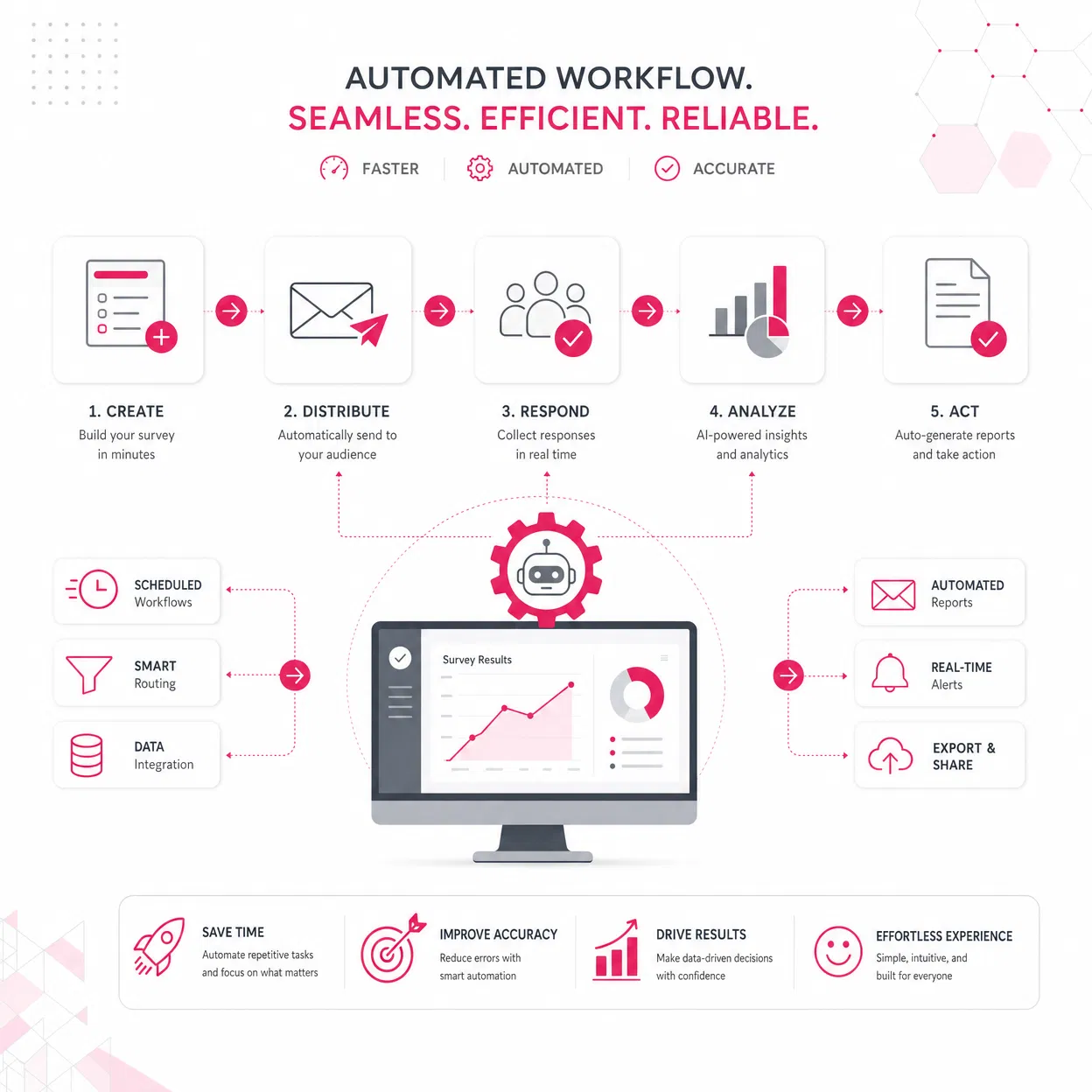 Fluxo automatizado: criar, distribuir, responder, analisar e agir