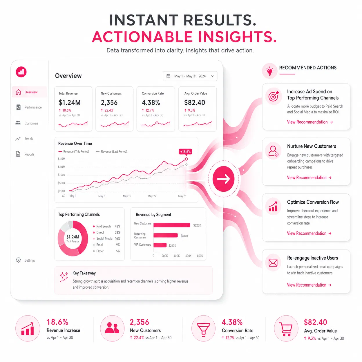 Painel de resultados com métricas e recomendações acionáveis